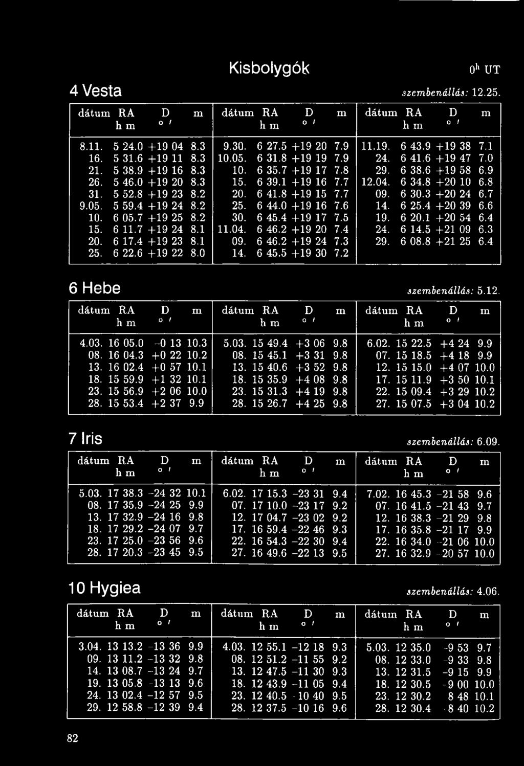 dátum RA D m dátum RA D m dátum RA D m h m o l h m 0 / h m O 1 4.03. 16 05.0-0 13 10.3 5.03. 15 49.4 + 3 06 9.8 6.02. 15 22.5 + 4 24 9.9 08. 16 04.3 +0 22 10.2 08. 15 45.1 + 3 31 9.8 07. 15 18.