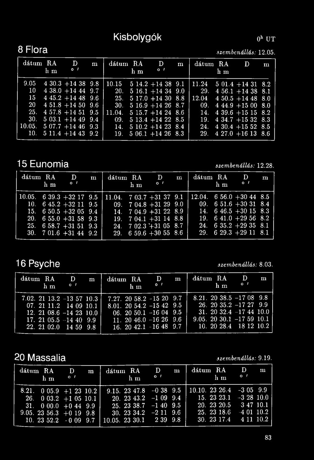 7 +31 37 9.1 12.04. 656.0 +30 44 8.5 10. 645.2 + 32 11 9.5 09. 7 04.8 +31 29 9.0 09. 651.6 + 30 31 8.4 15. 650.5 + 32 05 9.4 14. 7 04.9 +31 22 8.9 14. 646.5 + 30 15 8.3 20. 655.0 +31 58 9.3 19. 7 04.1 +31 14 8.