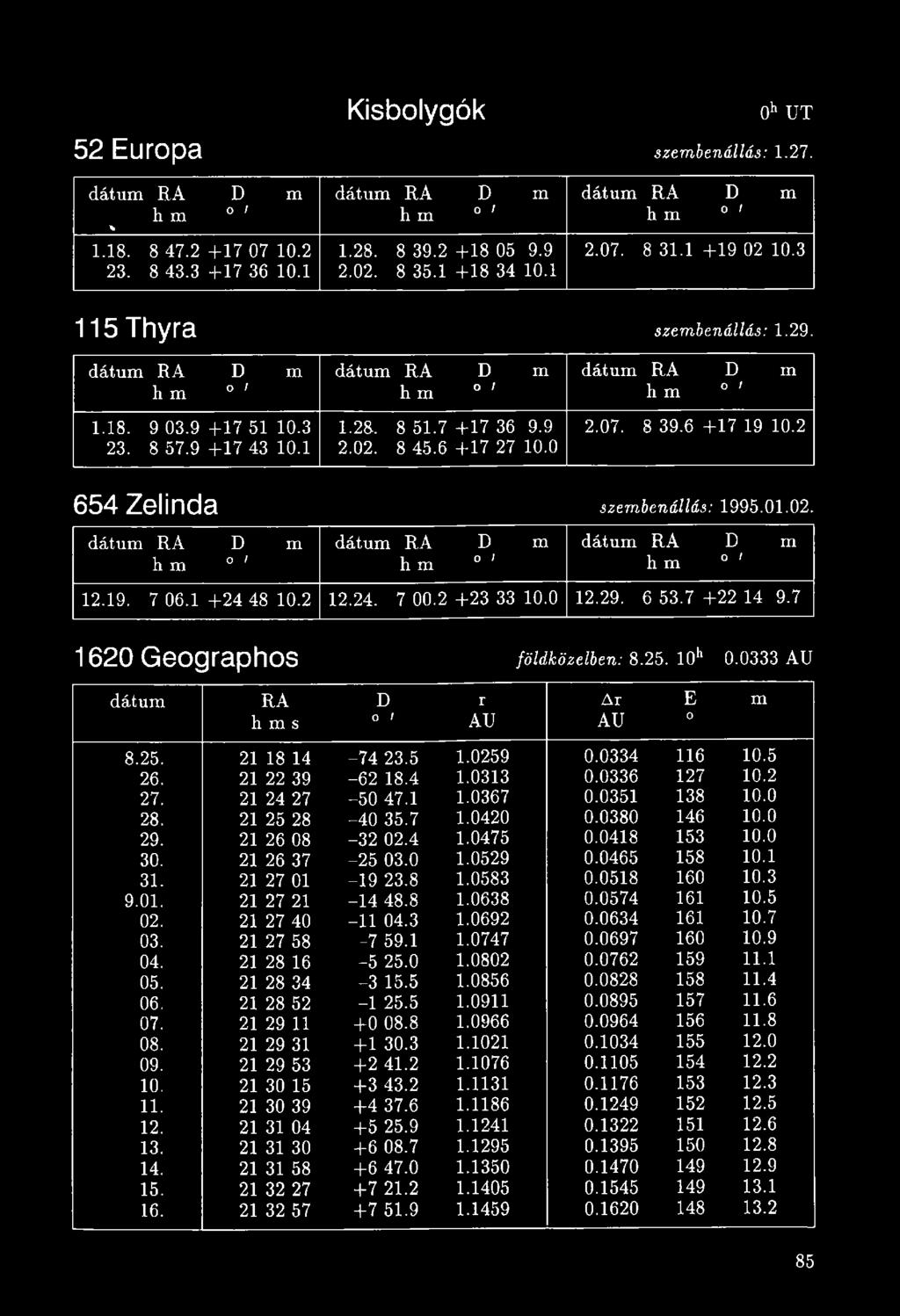 0336 127 10.2 27. 21 24 27-5 0 47.1 1.0367 0.0351 138 10.0 28. 21 25 28-4 0 35.7 1.0420 0.0380 146 10.0 29. 21 26 08-3 2 02.4 1.0475 0.0418 153 10.0 30. 21 26 37-2 5 03.0 1.0529 0.0465 158 10.1 31.