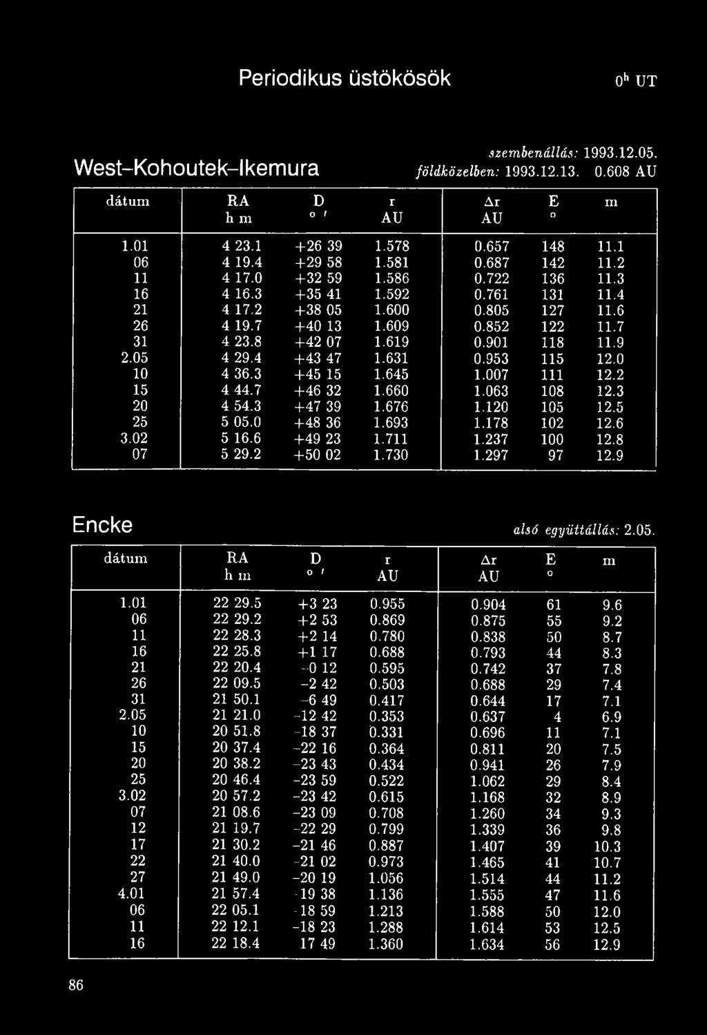 6 06 22 29.2 + 2 53 0.869 0.875 55 9.2 D o / r AU A r AU E 0 m 11 22 28.3 + 2 14 0.780 0.838 50 8.7 16 22 25.8 + 1 17 0.688 0.793 44 8.3 21 22 20.4-0 12 0.595 0.742 37 7.8 26 22 09.5-2 42 0.503 0.