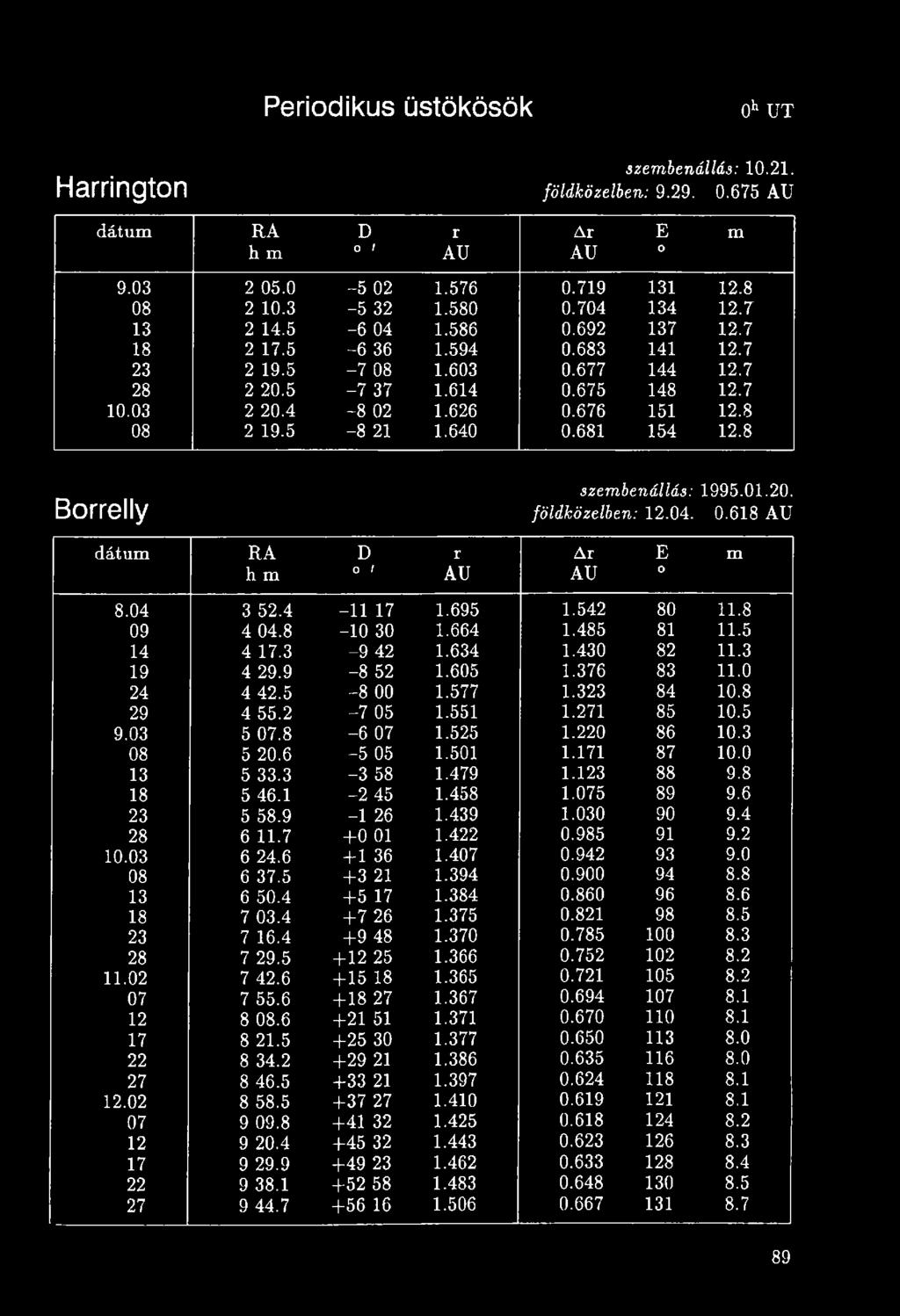 6-5 05 1.501 1.171 87 10.0 13 5 33.3-3 58 1.479 1.123 88 9.8 18 5 46.1-2 45 1.458 1.075 89 9.6 23 5 58.9-1 26 1.439 1.030 90 9.4 28 6 11.7 + 0 01 1.422 0.985 91 9.2 10.03 6 24.6 + 1 36 1.407 0.