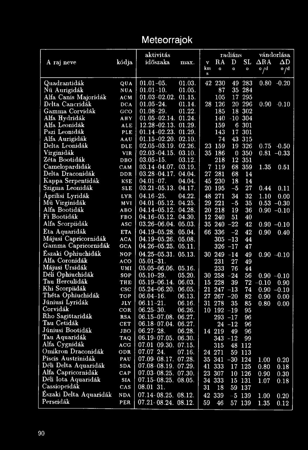 35 0.51 Delta Draconidák DDR 03.28-04.17. 04.04. 27 281 68 14 Kappa Serpentidák KSE 04.01-07. 04.04. 45 230 18 14 Szigma Leonidák SLE 03.21-05.13. 04.17. 20 195-5 27 0.44 0.11 Áprilisi Lyridák LYR 04.