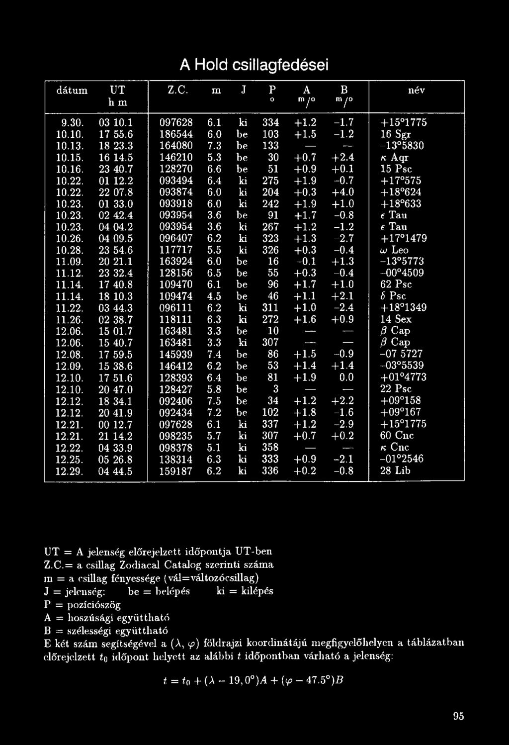 8 109470 6.1 be 96 + 1.7 + 1.0 62 Psc 11.14. 18 10.3 109474 4.5 be 46 + 1.1 + 2.1 S Psc 11.22. 03 44.3 096111 6.2 ki 311 + 1.0-2.4 +18 1349 11.26. 02 38.7 118111 6.3 ki 272 + 1.6 +0.9 14 Sex 12.06.