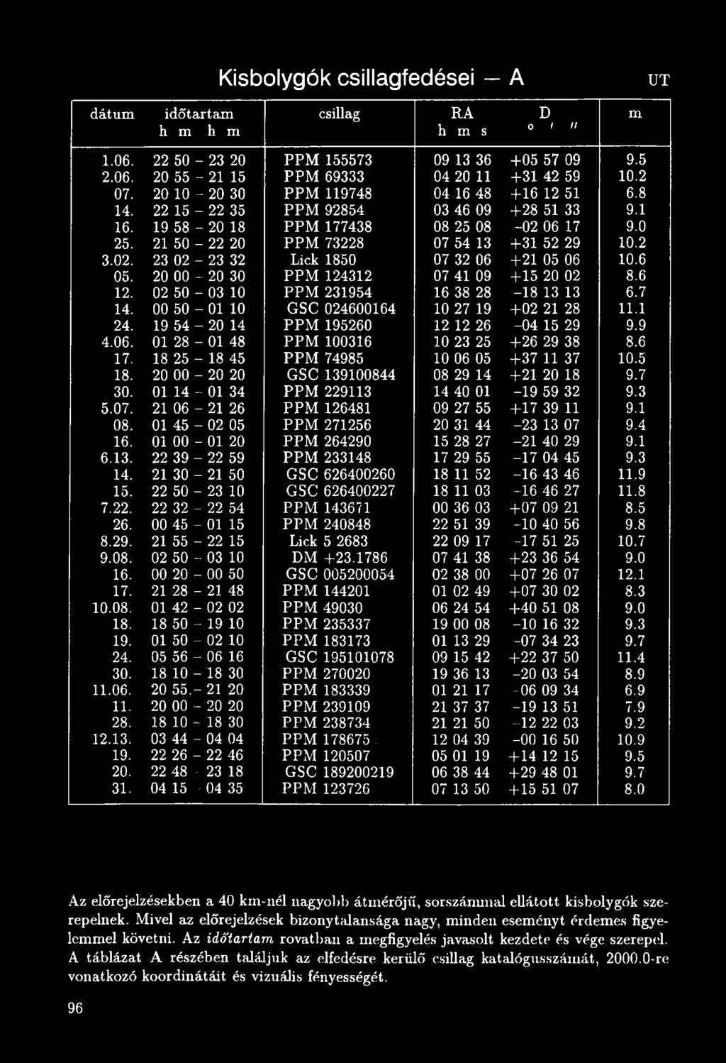 20 00-20 20 GSC 139100844 08 29 14 +21 20 18 9.7 30. 01 14-01 34 PPM 229113 14 40 01-1 9 59 32 9.3 5.07. 21 06-21 26 PPM 126481 09 27 55 + 17 39 11 9.1 08. 01 45-02 05 PPM 271256 20 31 44-2 3 13 07 9.