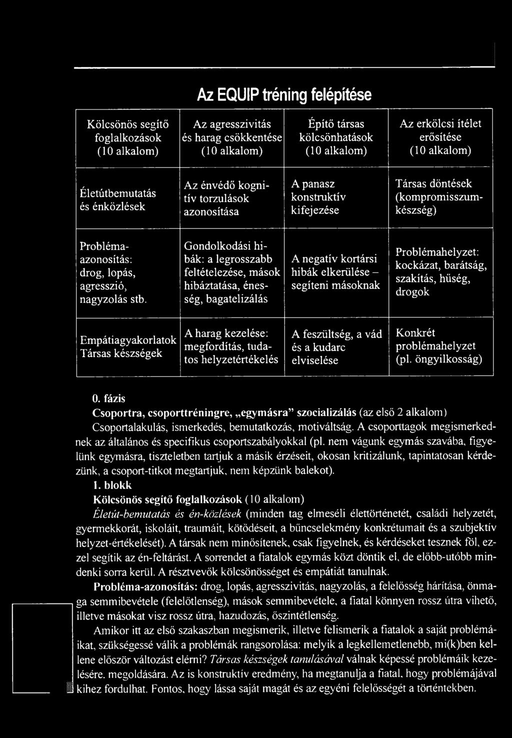 hűség, drogok Empátiagyakorlatok Társas készségek A harag kezelése: megfordítás, tudatos helyzetértékelés A feszültség, a vád és a kudarc elviselése Konkrét problémahelyzet (pl. öngyilkosság) 0.