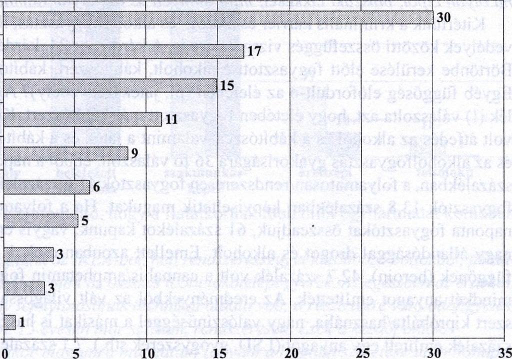grafikon feketemunka munkanélküli vállalkozó főállású szerződéses részmunkaidős tanult soha nem volt munkája főállás és másodállás nyugdíjas százalék A kint dolgozó kérdezettek több mint fele nehéz