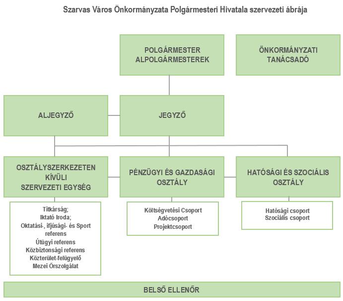 Szarvas Város Integrált Településfejlesztési Stratégiája STRATÉGIA 195 8.2 Az ITS megvalósításának szervezeti keretei 8.2.1 A városfejlesztés jelenlegi szervezeti rendszere Az épített környezet alakításáról és védelméről szóló 1997.