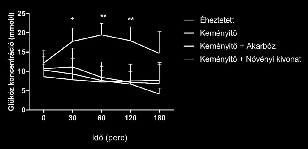 Az egyetlen különbség az volt, hogy a nem diabetikus egerekben mért glükóz szint a kísérlet elején és végén a fiziológiai tartományban volt. A C57BL6 egerek nyugati stílusú étrenddel (16.