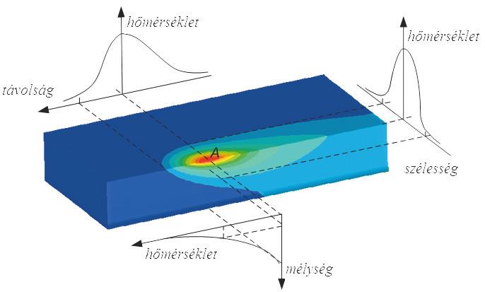cladding, amely a felrakó hegesztéssel rokon technológia.