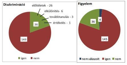 Az integráció egyik legfontosabb akadályozó tényezője diszkrimináció az oktatásban A diszkrimináció és a figyelem megjelenése az oktatási intézményekben a roma nemzetiségi önkormányzatok megítélése