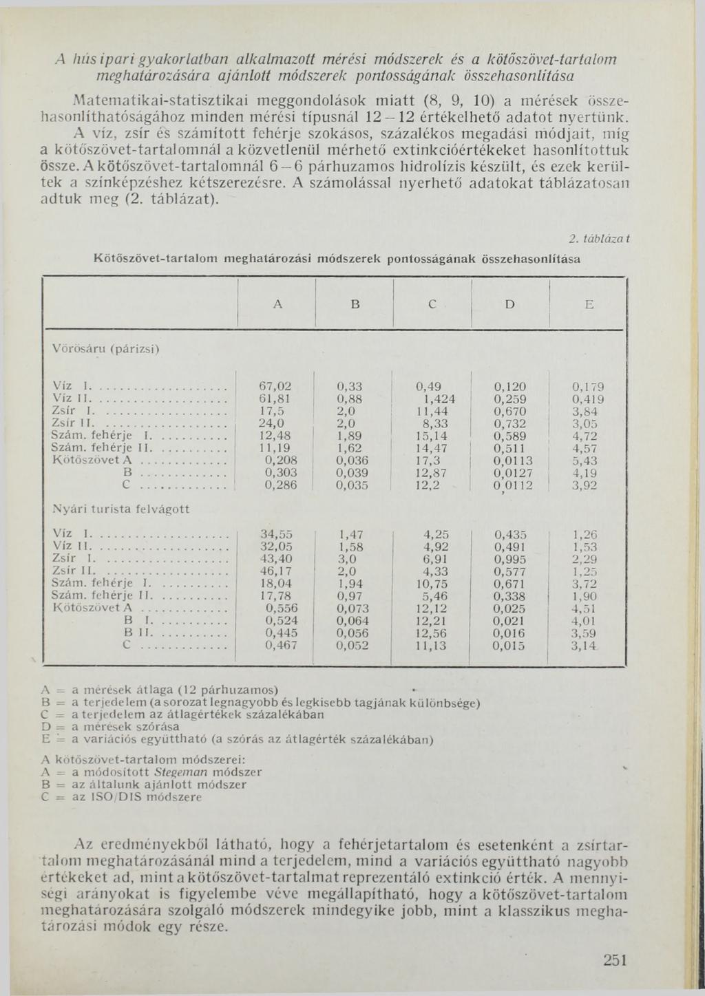 A húsipari gyakorlatban alkalmazott mérési módszerek és a kötőszövet-tartalom meghatározására ajánlott módszerek pontosságának összehasonlítása Matematikai-statisztikai meggondolások m iatt (8, 9,