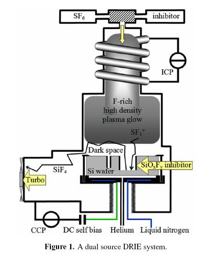49 DRIE Intro DRIE Deep Reactive Ion Etching Marási mélység : árok szélessége > 10:1 (MEMS, DRAM kapacitások) Két teljesítmény forrás: ICP a nagy reaktív gyök + ion sűrűség képzéshez CCP DC self-bias