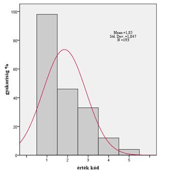 A statisztikai elemzéshez az egyes paramétereket kódoltuk: *Minősítési kód: A (mentes) =1; B (átmeneti) =2; C (enyhe) =3; D (közepes) =4; E (súlyos) =5 **Életkor évre kerekítve ***Ivar: kan = 1;