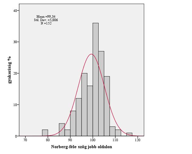 2. grafikon: Norberg féle szögértékek gyakorisági megoszlása a jobb oldalon a normál eloszláshoz viszonyítva A bal oldalt vizsgálva 105º felett 24, 100º-105º-ok között 64, 90º-100º közötti
