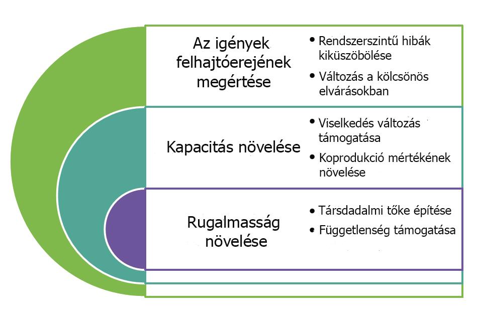 23. NEMZETKÖZI JÓGYAKORLATOK 23.4. ábra A szükségletek csökkentése és a kapacitás növelése (forrás: https://www.birmingham.ac.uk/ Documents/college-social-sciences/government-society/inlogov/publications/2013/chapter-1-catherine-staite.