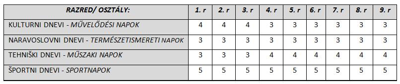 Dnevi dejavnosti Tevékenységi napok Dnevi dejavnosti so tisti del obveznega programa osnovne šole, ki medpredmetno povezujejo discipline in predmetna področja, vključena v predmetnik osnovne šole.