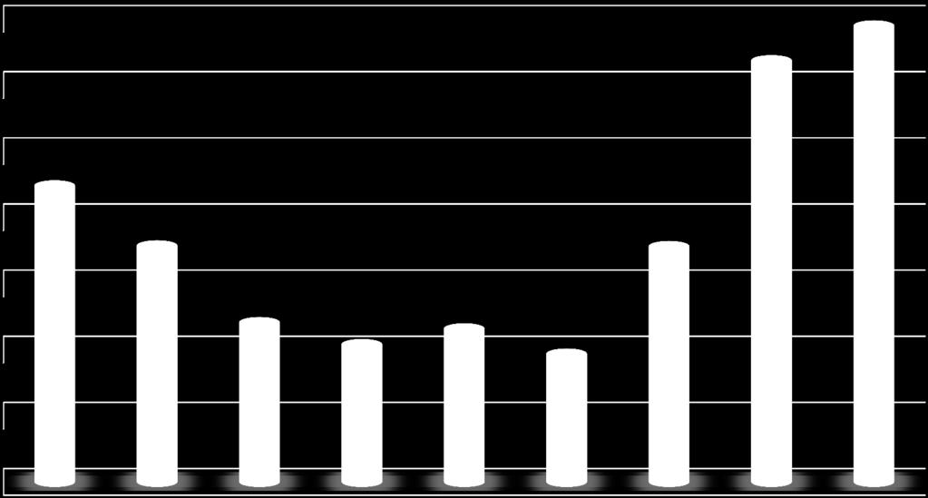 Útépítési beruházások éves ráfordításai Útépítési beruházások éves ráfordításai 2007-2015 Tény (Mrd Ft) 35 2,0 2,7 30 25 20 15 5,7 315,9 342,9 10 224,0 122,9 22,2