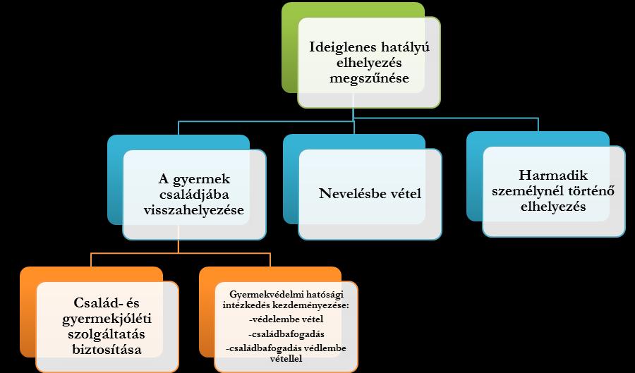 Folyamatelem tartalma, cselekvések A család- és gyermekjóléti központ tesz javaslatot az ideiglenes hatályú elhelyezésre a Gyvt. 72.