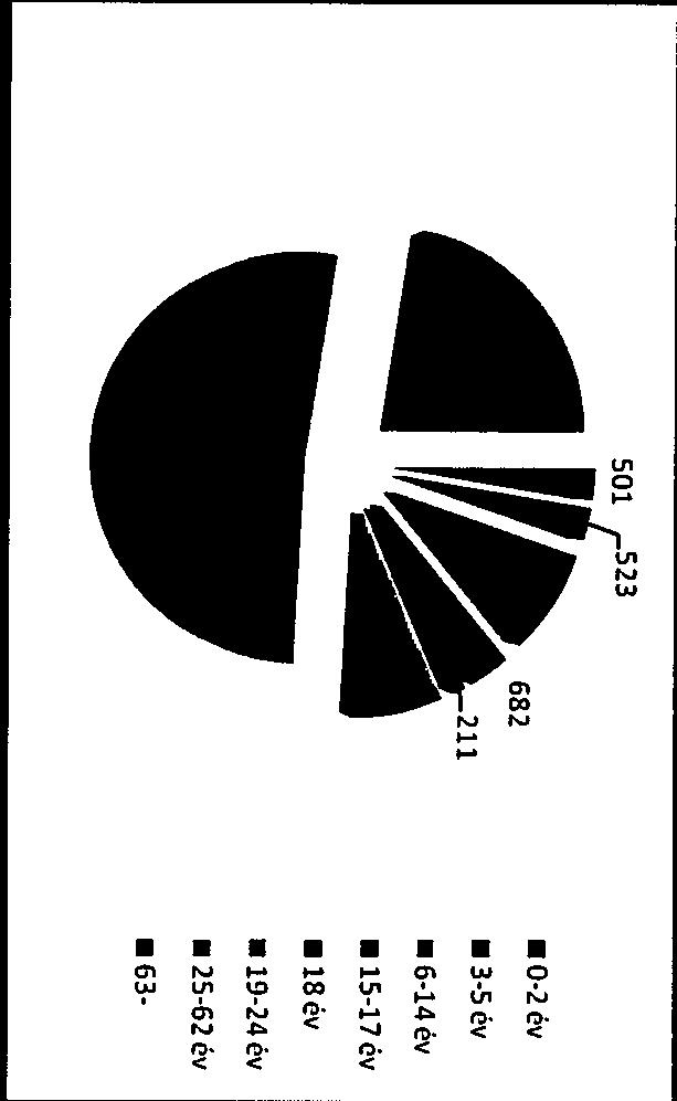 A lkosság korösszetételének %-os muttói z lábbi kördigrmból