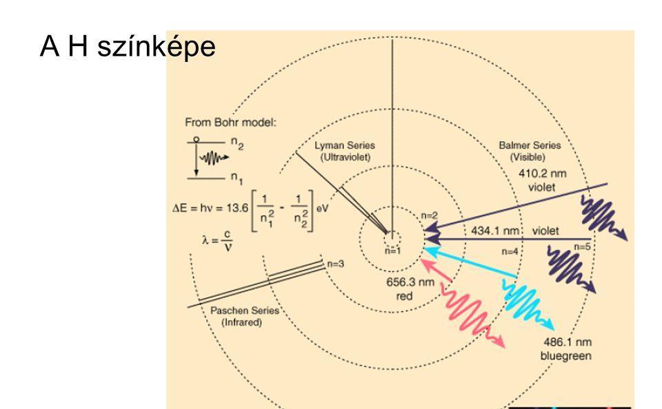 17. tétel Színképek és atomszerkezet Bohr-modell 2 db ábra: H-atom felépítése,