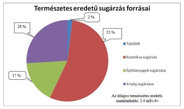 18. tétel Sugárzások sugárvédelem 1 db ábra: Természetes eredetű