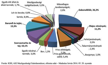 A kiskérődző-ágazatok együttes aránya csak 2,4%-ot tett ki, amelynek értéke meghaladta a 20 milliárd Ftot (20,8 Md Ft).