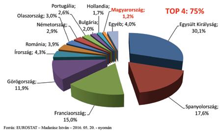 szemben az ENAR-ban csak 7.746 juhtartónál 930.145 nőivarú egyedet(anyajuh + éven felüli jerke) tartottak nyilván, és az üzemenkénti átlaglétszám 120 egyedet tett ki 2015-ben a szerkesztő.