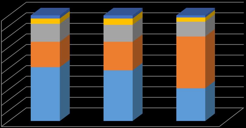 A második csoportba sorolható erdőrészletek faállományainak 2015. évi egészségi állapota között szintén nincsen szignifikáns különbség (p=1,000). A 36.