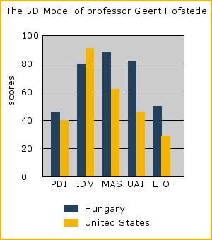 ábra Magyarország és az USA esetében mutatja a társadalmi értékdimenziók erősségét és eltérését. 1. ábra: Hofstede 5D modell értékei Magyarország és az USA esetében Forrás: http://www.geert-hofstede.