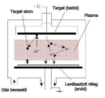 Katódporlasztás A katódporlasztás alapja egy ritkított térben, két elektróda között létrehozott önfenntartó villamos kisülés, plazma létrehozása.