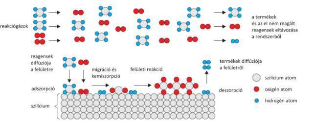 Kémiai gőzfázisú leválasztás (CVD) A CVD technikák közös tulajdonsága, hogy a leválasztandó réteget egy vagy több gázhalmazállapotú reagens (prekurzor)