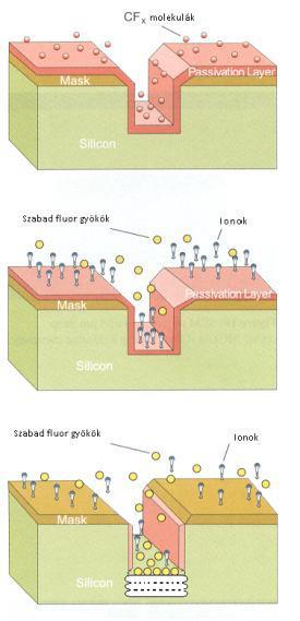 Bosch-eljárás lépései A legtöbb modern DRIE (Deep Reactive Ion Etching) rendszer két energiaforrással rendelkezik, az egyik a plazma létrehozásának céljára, a másik a létrejövő ionoknak a szelet