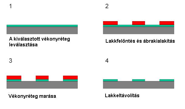 Ábrakialakítás A mikromegmunkálás célja, hogy a hordozóban (tömbi