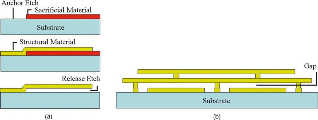 MEMS mikrogépészet Mechanikai szerkezetek az 1-100 µm tartományban, kombinálva elektromos alkatrészekkel.