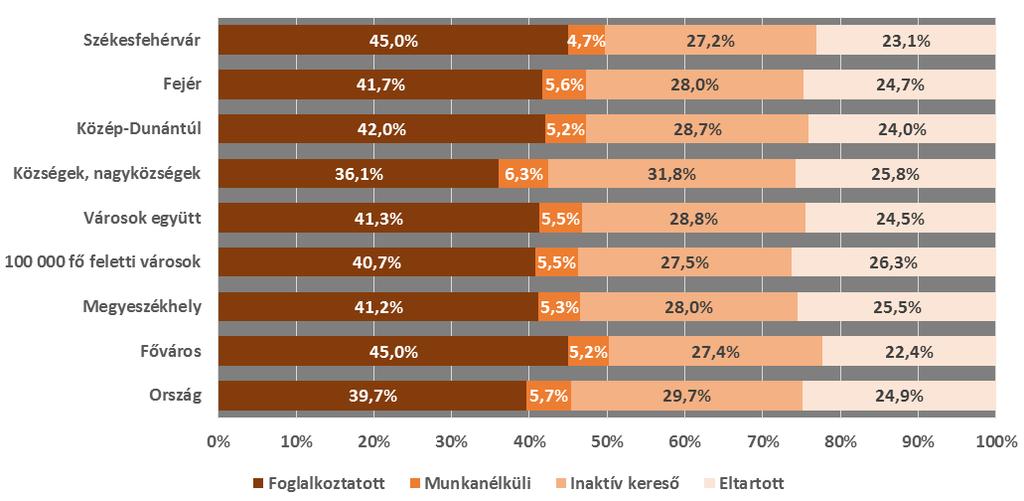 Közép-Dunántúl 8 419 96 695 222 329 150 928 286 412 225 808 0,85% 9,76% 22,44% 15,24% 28,91% 22,80% Budapest 10 578 121 367 213 874 572 121 569 948 161 243 0,64% 7,36% 12,97% 34,69% 34,56% 9,78%