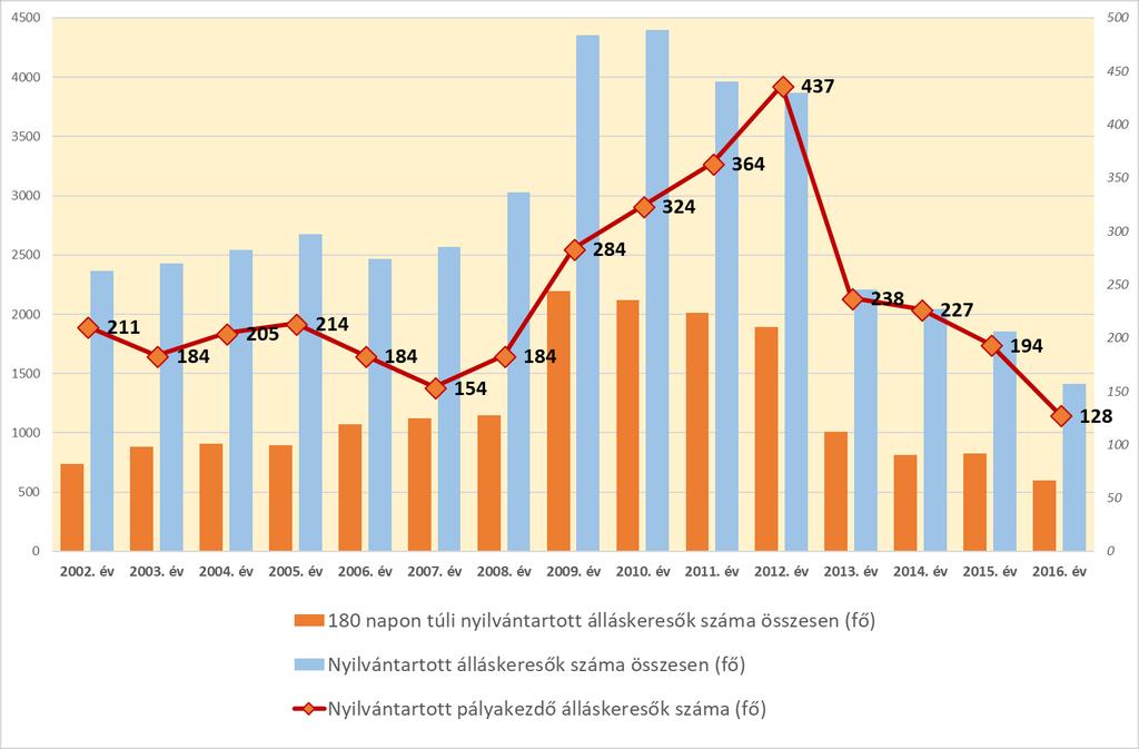 A negatív folyamatokat egyik végzettségi csoport sem tudta kikerülni, de a (feldolgozóipari) munkalehetőségek beszűkülését egyértelműen jelzi e két nagy szakmával rendelkező csoport