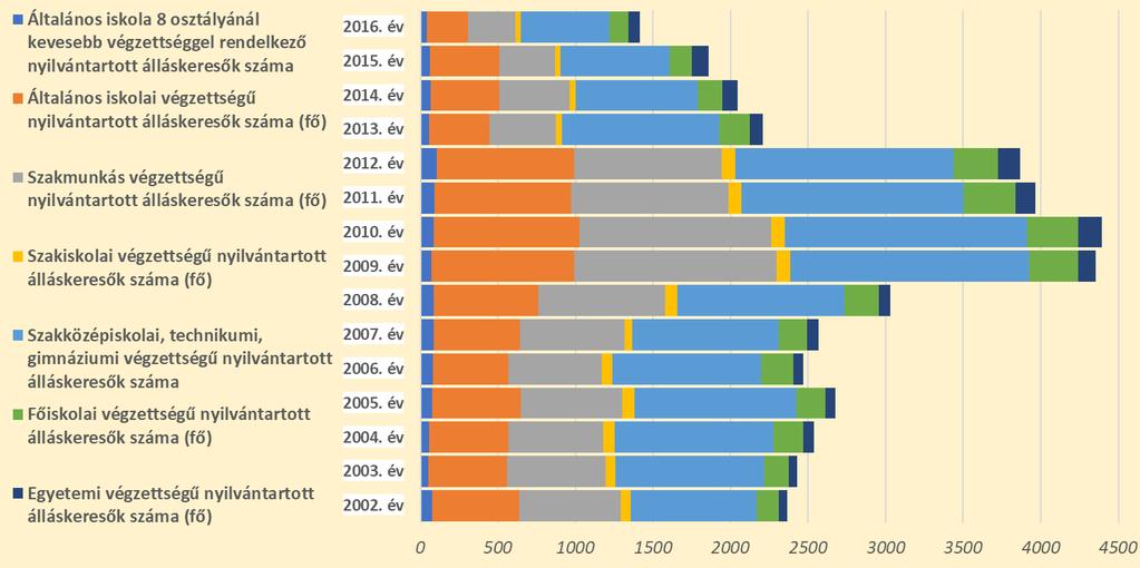 4. ábra: Nyilvántartott álláskeresők Székesfehérváron 2002-2016 Forrás: KSH TSTAR 5. ábra: Nyilvántartott álláskeresők Székesfehérváron végzettség szerint 2002-2016 Forrás: KSH TSTAR 1.8.4.3 Jövedelmi viszonyok A lakosság jövedelmi szintje Székesfehérváron az országos átlagnál számottevően magasabb.