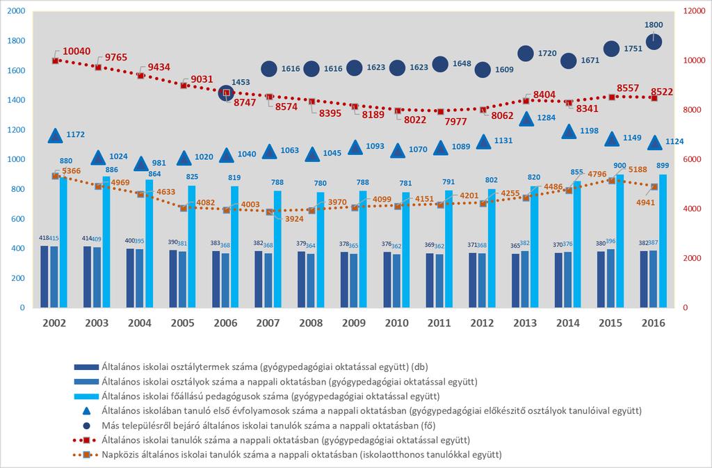 7. ábra: Általános iskolák létszám, osztály adatai Forrás: KSH TSTAR A 2017/2018-as tanévben általános iskolai oktatást 20 állami fenntartású intézmény végzett, melyből négy gyógypedagógiai