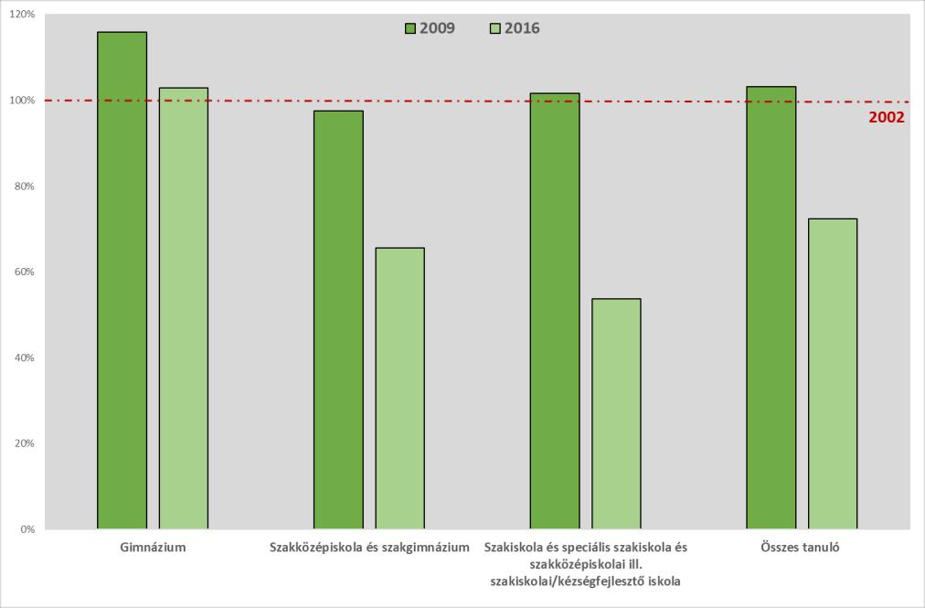 A KSH adatgyűjtése alapján a 2002-2016 között eltelt 15 év során a következő trendek azonosíthatók az középfokú köznevelési feladatokat biztosító székesfehérvári iskolák és tanulólétszámuk körében: