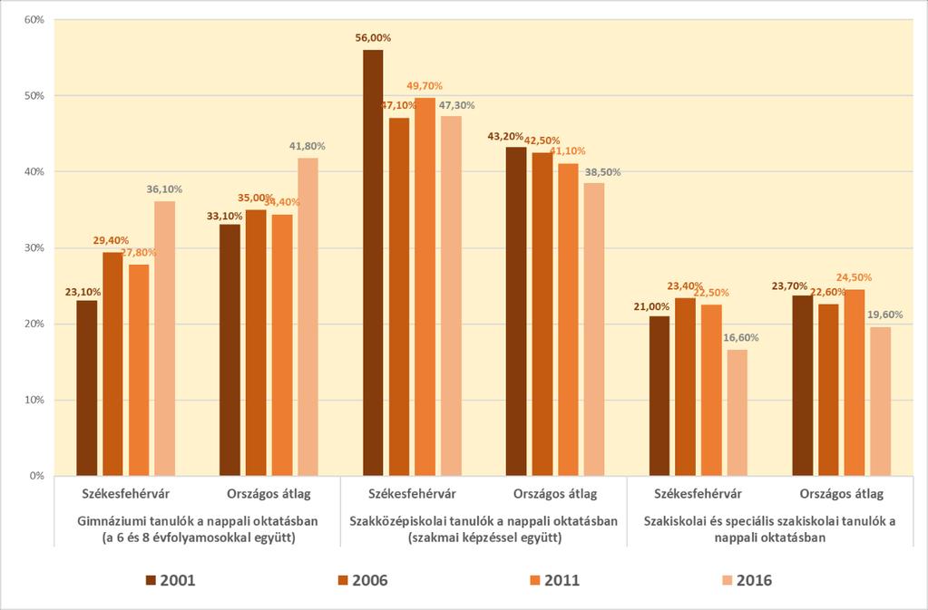 10. ábra: Középfokú intézménytípusokban tanulók számának aránya országos összehasonlításban Forrás: KSH - TSTAR 2008/2009. tanév 2012/2013. tanév 2017/2018.