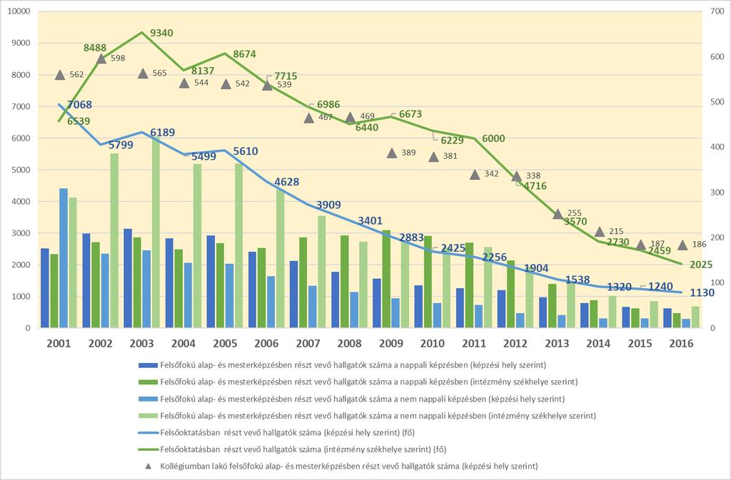 11. ábra: Felsőoktatásban részt vevők, 2001-2016 Forrás: KSH Tájékoztatási adatbázis 12.