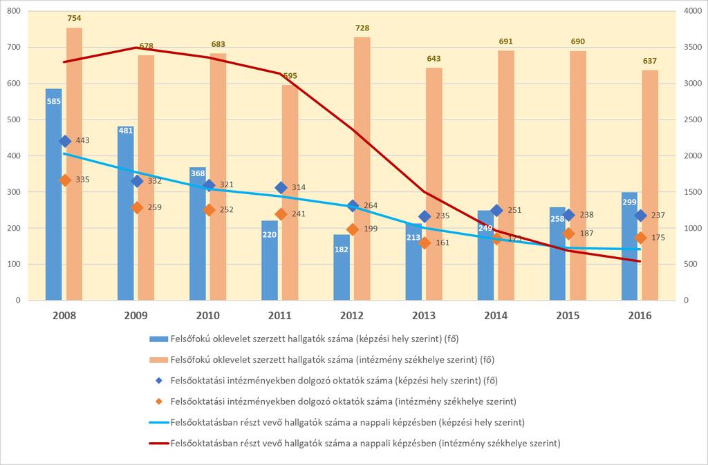 ennek felismerésével a városvezetés a 2010-es években új fejlődési pályára kívánta állítani a helyi felsőoktatást, hiszen a kis létszámú hallgatói arány a térség minimális