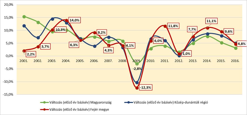 Székesfehérváron az ipari alkalmazottak kiemelkedő aránya (44,5%, KSH 2011), valamint a munkahelyek koncentrációja okán a megyeszékhely tágabb térsége foglalkoztatásában is kiugró szerepet játszik