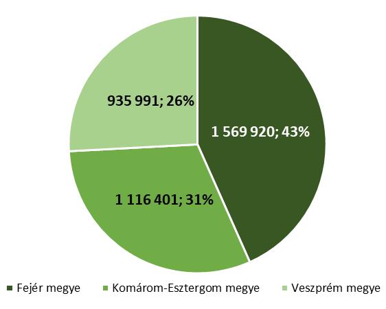 14. ábra: Bruttó hazai termék (GDP, piaci áron) megoszlása megyénként a közép dunántúli régióban 2016 Forrás: KSH T- STAR Közép-Dunántúl gazdasági teljesítményének jelentős része Fejér megyében
