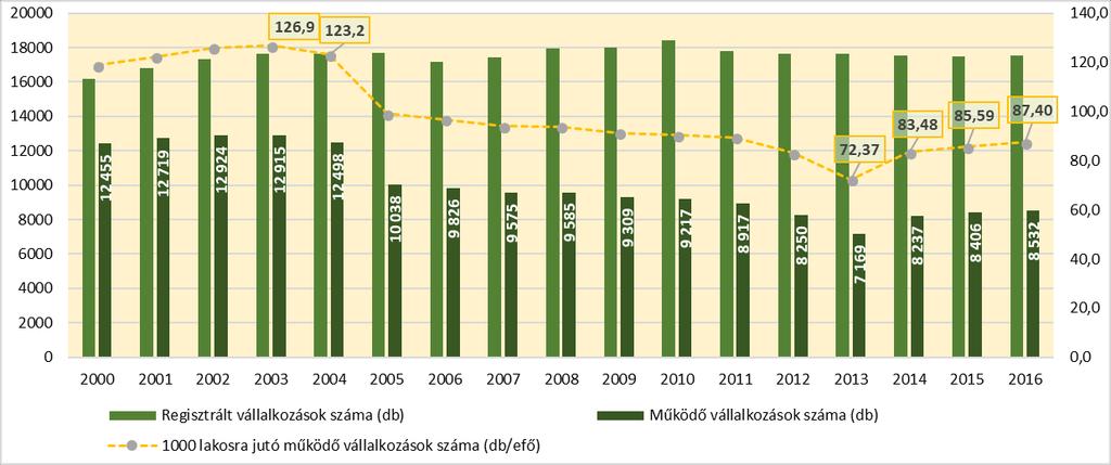 Működő vállalkozások száma (db) Székesfehérvár Megyei Jogú Város településfejlesztési koncepciójának és 15.