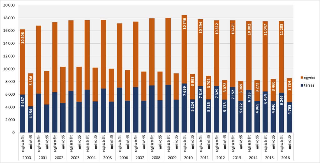 17. ábra: Regisztrált és működő vállalkozások számának alakulása az egyéni és társas gazdálkodási formák szerint megbontva Székesfehérváron, 2000-2015/2016 Forrás: (TeIR) KSH-TSTAR Székesfehérváron