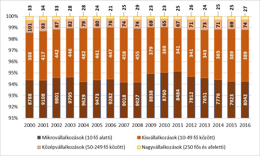 A működő vállalkozások között az előző évekhez hasonlóan a kisméretűek, azon belül is a 10 fő alatti mikrovállalkozások (8.042) domináltak, arányuk 2016-ban 94% volt.
