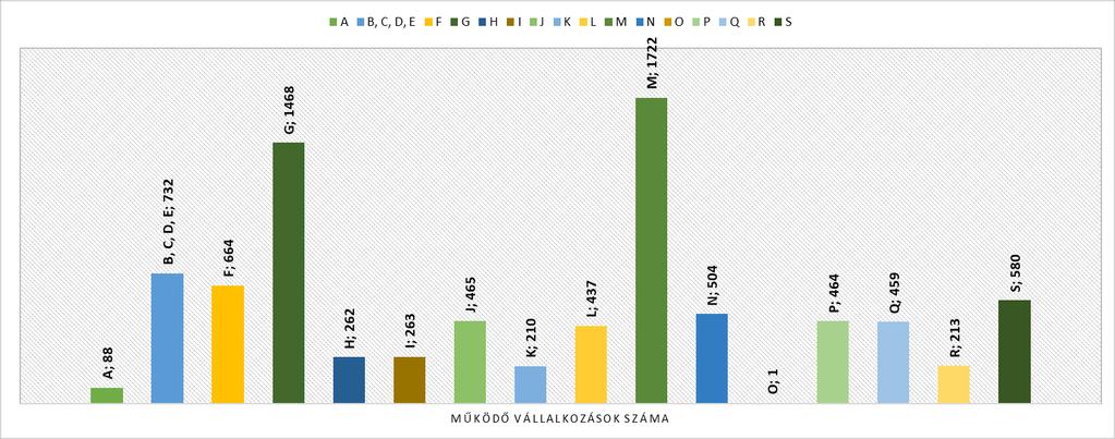 a szolgáltatási ághoz (8,9%) képest. Az iparhoz 20,0%-os, a feldolgozóiparhoz 16,2%-os visszaesés kapcsolódik.