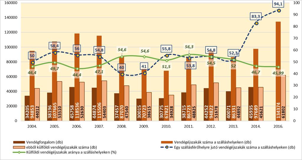 27. ábra: A szállásférőhelyek férőhelyeinek változása 2004-2014; 2016 Forrás: TeIR; KSH 2008 és 2012 között a kereskedelmi egységek kapacitáskihasználtsága - a jelentős forgalmat generáló üzleti