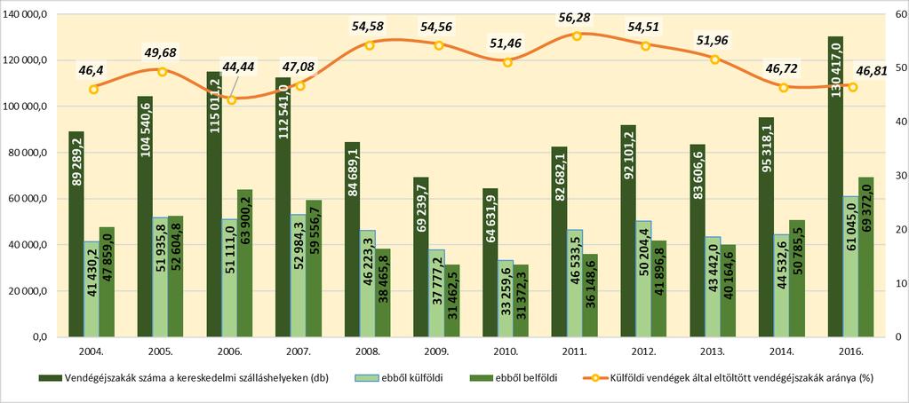 29. ábra: Külföldi vendégek által eltöltött vendégéjszakák aránya, 2014; Forrás: TeIR Székesfehérvár Megyei Jogú Város településfejlesztési koncepciójának és A külföldi vendégforgalom túlsúlya